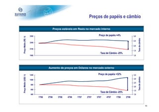 Preços de papéis e câmbio

                                             Preços estáveis em Reais no mercado interno

                        2500                                                   Preço de papéis +4%            3,0
Preço Médio (R$ / t)




                                                                                                                    Taxa de câmbio
                                                                                                              2,5
                        2300
                                                                                                              2,0
                        2100
                                                                                                              1,5
                                                                                 Taxa de Câmbio -25%
                        1900                                                                                  1,0




                                      Aumento de preços em Dólares no mercado externo

                        1200                                                   Preço de papéis +32%           3,5
Preço Médio (US$ / t)




                                                                                                                    Taxa de câmbio
                                                                                                              3,0
                        1000
                                                                                                              2,5
                        800
                                                                                                              2,0
                        600
                                                                                                              1,5
                                                                                 Taxa de Câmbio -25%
                        400                                                                                   1,0
                               1T06   2T06       3T06   4T06   1T07   2T07    3T07    4T07    1T08     2T08


                                                                                                                                     45
 