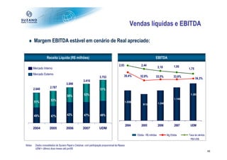 Vendas líquidas e EBITDA

  ♦ Margem EBITDA estável em cenário de Real apreciado:


                     Receita Líquida (R$ milhões)                                                                           EBITDA
                                                                                           2,93              2,44                             1,95
         Mercado Interno                                                                                                        2,18                  1,75
         Mercado Externo
                                                                        3.753                  39,4%        32,8%           33,5%             33,6%
                                                                                                                                                             34,3%
                                                        3.410
                                        3.099
                        2.787
         2.640                                                          51%

                                        58%              53%                                                                                           1.287
                                                                                                                                              1.146
         51%            53%                                                                       1.039
                                                                                                               913              1.040



         49%            47%             42%              47%            49%


                                                                                                  2004       2005               2006          2007     UDM
         2004          2005             2006            2007            UDM

                                                                                                          Ebitda - R$ milhões           Mg Ebitda     Taxa de câmbio
                                                                                                                                                       R$/US$

Notas:    Dados consolidados da Suzano Papel e Celulose, com participação proporcional da Ripasa.
          UDM = últimos doze meses até jun/08.
                                                                                                                                                                       48
 