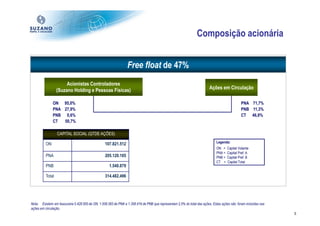 Composição acionária


                                                                Free float de 47%
                       Acionistas Controladores
                  (Suzano Holding e Pessoas Físicas)                                                                    Ações em Circulação

               ON 95,0%                                                                                                                      PNA 71,7%
               PNA 27,9%                                                                                                                     PNB 11,3%
               PNB 0,6%                                                                                                                      CT 46,8%
               CT  50,7%

                  CAPITAL SOCIAL (QTDE AÇÕES)
                                                                                                                            Legenda:
          ON                                     107.821.512
                                                                                                                            ON =    Capital Votante
                                                                                                                            PNA =   Capital Pref. A
          PNA                                    205.120.105                                                                PNB =   Capital Pref. B
                                                                                                                            CT =    Capital Total
          PNB                                       1.540.879

          Total                                  314.482.496




Nota: Existem em tesouraria 5.428.955 de ON, 1.009.583 de PNA e 1.358.419 de PNB que representam 2,5% do total das ações. Estas ações não foram incluídas nas
ações em circulação.
                                                                                                                                                                5
 