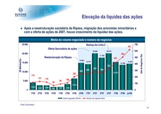 Elevação da liquidez das ações

     ♦ Após a reestruturação societária da Ripasa, migração dos acionistas minoritários e
       com a oferta de ações de 2007, houve crescimento da liquidez das ações.

                                                  Média do volume negociado e número de negócios
                 25.000                                                                           Startup da Linha 2                                              700
                                                                                                                                                         621
                                              Oferta Secundária de ações
                                                                                                           20.060             20.070                              600
                 20.000                                                                                                                         504




                                                                                                                                                                        Qde de Negócios /Dia
                                                                                                                    17.760
                                          Reestruturação da Ripasa                                                                     423                        500
R$ MilhõesDia




                                                                                         14.861
                                                                                                  14.167                                                 14.391
                 15.000                                                                                                                         13.799            400
                                                                                                                               323
                                                                                                           281
                                                                                                  250               264                                           300
                 10.000                                                                  248
                                                                                                                                       15.333
                                                                                202
                          116
                                                                                                                                                                  200
                                  131     119                         109
                  5.000                                    90
                                                    68
                                                                                                                                                                  100
                                                                               6.274
                          4.032           2.469                       3.166
                                  2.556           1.584   1.673
                     0                                                                                                                                            0
                          1T05    2T05    3T05    4T05    1T06       2T06      3T06     4T06      1T07     2T07     3T07      4T07     1T08     2T08 jul/08

                                                                  Volume negociado (R$ mil)       Número de negócios diário


       Fonte: Economática
                                                                                                                                                                                               51
 