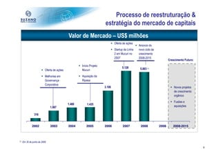Processo de reestruturação &
                                                                      estratégia do mercado de capitais
                                             Valor de Mercado – US$ milhões
                                                                              Oferta de ações
                                                                                                 Anúncio do
                                                                              Startup da Linha   novo ciclo de
                                                                              2 em Mucuri no     crescimento
                                                                              2S07               2008-2015
                                                                                                                        Crescimento Futuro:
                                                     Início Projeto
                                                                                    5.128         5.003 (1)
                           Oferta de ações           Mucuri

                           Melhorias em              Aquisição da
                           Governança                Ripasa
                           Corporativa
                                                                      3.106                                                 Novos projetos
                                                                                                                            de crescimento
                                                                                                                            orgânico
                                                                                                                            Fusões e
                                             1.400       1.435
                               1.067                                                                                        aquisições

                 316


               2002            2003          2004       2005          2006           2007         2008           2008      2008-2015



(1)   Em 30 de junho de 2008

                                                                                                                                              6
 