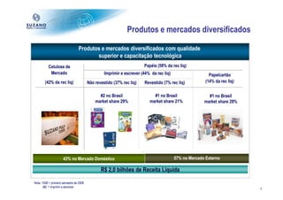 Produtos e mercados diversificados

                                  Produtos e mercados diversificados com qualidade
                                         superior e capacitação tecnológica
          Celulose de                                                  Papéis (58% da rec liq)
           Mercado                                Imprimir e escrever (44% da rec liq)                    Papelcartão
        (42% da rec liq)                 Não revestido (37% rec liq)   Revestido (7% rec liq)           (14% da rec liq)


                                               #2 no Brasil                 #1 no Brasil                 #1 no Brasil
                                             market share 29%             market share 21%             market share 29%




                      43% no Mercado Doméstico                                           57% no Mercado Externo

                                                R$ 2,0 bilhões de Receita Líquida

Nota: 1S08 = primeiro semestre de 2008
       I&E = Imprimir e escrever
                                                                                                                           7
 