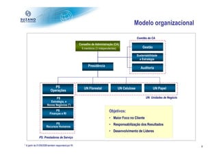 Modelo organizacional

                                                                                                Comitês do CA
                                                     Conselho de Administração (CA)
                                                       9 membros (3 independentes)                  Gestão

                                                                                                Sustentabilidade
                                                                                                  e Estratégia

                                                           Presidência
                                                                                                   Auditoria




                             PS                         UN Florestal              UN Celulose                UN Papel
                          Operações

                              PS                                                                       UN: Unidades de Negócio
                         Estratégia, e
                       Novos Negócios (*)
                              PS                                           Objetivos:
                         Finanças e RI
                                                                           • Maior Foco no Cliente
                             PS                                            • Responsabilização dos Resultados
                      Recursos Humanos
                                                                           • Desenvolvimento de Líderes
               PS: Prestadoras de Serviço

* A partir de 01/09/2008 também responderá por RI.                                                                               9
 