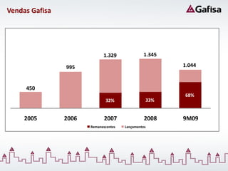 Vendas Gafisa




                             1.329              1.345

                995                                     1.044



     450
                                                        68%
                                                        68%
                              32%
                              32%                33%
                                                 33%


     2005       2006          2007               2008   9M09
                       Remanescentes   Lançamentos
 