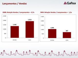 Lançamentos / Vendas


2008: Relação Vendas / Lançamentos = 0,7x   9M9: Relação Vendas / Lançamentos = 1,5x

2.500                                       2.500


2.000
                                1.913
                                            2.000


1.500        1.345                          1.500

                                                        1.044
1.000                                       1.000
                                                                            687
 500                                         500


   0                                           0
             Vendas              Lçtos                  Vendas              Lçtos
 