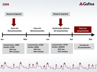 2009

      Reserva Especial                                    Reserva Especial




          Foco em                   Foco em              Aceleração volume           Foco em
       Remanescentes             Remanescentes            de lançamentos           Lançamentos


Jan                      Mar                       Jun                       Set                 Dez

  Lançamentos: 138M            Lançamentos: 352M         Lançamentos: 197M           Previsão de
  Vendas: 270M                 Vendas: 390M              Vendas: 384MM             10 Lançamentos
        10% lanç                     34% lanç                  45% lanç
        90% estoque                  66% estoque               55% estoque
 