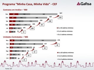Programa “Minha Casa, Minha Vida” - CEF
Contratos em Análise – ‘000
                                                                                                              567
  Nov               107                        138                                       322

                                                                                                 447         120
   Out          83                       116                                 248

   Set
                                                                                   339           108
               73                   93                          173

  Ago          64              69                   117
                                                                      249           90

   Jul    38         44         63             145                104                                       6 a 10 salários mínimos

  Jun     23 25 25             73                                                                           3 a 6 salários mínimos
                                               72
                                                                                                            0 a 3 salários mínimos
Unidades Contratadas – ‘000
   Nov         18                        56                                          103                176

   Out        16                    45                                  66                 127
                                                                                                       49
   Set        12               35                         38          85                   42
   Ago     9              28                  26          63
                                                                        22                                  6 a 10 salários mínimos
    Jul   6         20          15            41           22                                               3 a 6 salários mínimos
   Jun    5     13        8     26
                                               15                                                           0 a 3 salários mínimos




  Fonte: CEF
 