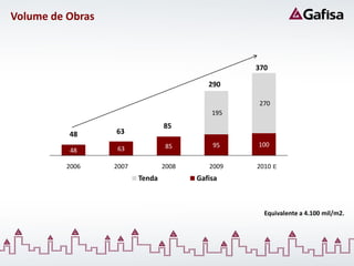 Volume de Obras



                                                  370

                                           290

                                                  270
                                            195
                                 85
          48      63
                                  85        95    100
          48       63

         2006     2007           2008      2009   2010 E
                         Tenda          Gafisa



                                                    Equivalente a 4.100 mil/m2.
 