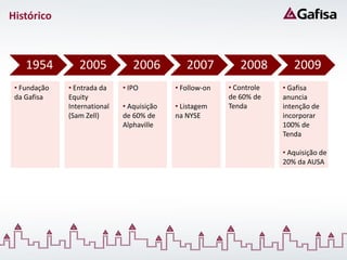 Histórico



    1954         2005            2006          2007          2008         2009
 • Fundação   • Entrada da    • IPO         • Follow-on   • Controle   • Gafisa
 da Gafisa    Equity                                      de 60% de    anuncia
              International   • Aquisição   • Listagem    Tenda        intenção de
              (Sam Zell)      de 60% de     na NYSE                    incorporar
                              Alphaville                               100% de
                                                                       Tenda

                                                                       • Aquisição de
                                                                       20% da AUSA
 