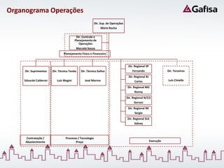 Organograma Operações
                                                         Dir. Sup. de Operações
                                                             Mário Rocha

                                          Dir. Controle e
                                         Planejamento de
                                            Operações
                                          Marcelo Souza
                                Planejamento Físico e Financeiro



                                                                                   Dir. Regional SP
     Dir. Suprimentos   Dir. Técnica Tenda   Dir. Técnica Gafisa                      Fernando                   Dir. Terceiros
                                                                                   Dir. Regional RJ
    Eduardo Calderon       Luis Magini          José Marmo                              Carlos                   Luis Ciniello

                                                                                  Dir. Regional MG
                                                                                       Ronny
                                                                                  Dir. Regional N/CO
                                                                                       Gerson
                                                                                   Dir. Regional NE
                                                                                        Sergio
                                                                                  Dir. Regional SUL
                                                                                       Sidney



     Contratação /               Processo / Tecnologia
     Abastecimento                      Preço                                                         Execução
 