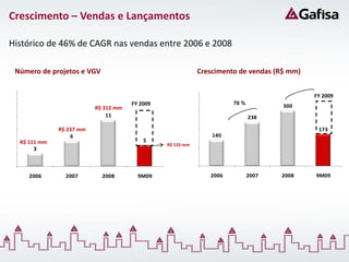 Crescimento – Vendas e Lançamentos

Histórico de 46% de CAGR nas vendas entre 2006 e 2008

     Número de projetos e VGV                                              Crescimento de vendas (R$ mm)

18                                                                 400
                                                                                                           FY 2009
                      R$ 312 mm
15                                        FY 2009                                    70 %
                              R$ 312 mm                                                            300
                                                                   300
12                                11                70 %                                    238
9    R$ 237 mm    R$ 237 mm                                        200                                      173
                      6                                                        140
6     R$ 111 mm                               5
                                                           R$ 133 mm
           3                                                       100
3

0                                                                      0

         2006       2007          2008      9M09                              2006          2007   2008    9M09
 