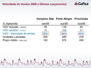 Velocidade de Vendas 2008 e Últimos Lançamentos



                             Campina Gde Porto Alegre   Piracicaba
% AlphaVille                    set/09       out/09       nov/09
VGV lançado - R$ M M              29          118           53
VGV vendido - R$ M M              16          106           51
VSO - velocidade de vendas       56%          90%          95%
Unidades Lançadas                205          429          216
Preço médio - R$ x1.000          142          274          245
 