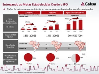 Entregando as Metas Estabelecidas Desde o IPO
     Gafisa foi extremamente eficiente no uso de recursos levantados nas ofertas de ações
                                    Antes IPO                              Após IPO             Após Follow On / NYSE
                        Recursos Primários Levantados Via
                        Oferta de Ações:
                                                                           R$494 mm                       R$488 mm

        Forte                                                                                  40% a.a.               3.200
                                                                        90% a.a.                            2.578
    Crescimento
                                    18% a.a.
(Vendas Contratadas                                                                    1.627      1.627
          -                                                                 995
     R$ milhões              325        254
                                                  450            450


                                                                                                                              1
                             2003       2004      2005           2005       2006       2007       2007      2008      2009


  Margem EBITDA
     Ajustada
                               13% (2005)                               14% (2006)                 20,4% (3T09)

                         Cidades: 13
   Diversificação                                                     35                            100
    Geográfica
                        Estados: 8                                    16                            21


                                                                                                                              9M09
  Diversificação de
      Produtos                                   100%                                  100%        45%                    48%
(Vendas Contratadas
    R$ milhões)
                                        Gafisa                                Gafisa                         8%
                                                                                                  Gafisa     Alphaville       Tenda


  Nota:
  1 Considera o topo do guidance informado pela Companhia para 2009
 
