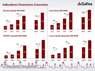 Indicadores Financeiros Crescentes
Receita Líquida (R$ MM)                                               Lucro Bruto (R$ MM)
                                                                                                        59%
                     45%                                                                57%
                                                    78%

                                                                                                                601
    42%                                                       2.125       42%                   526
                               1.740
                                                                                                        378
                                                                                       336
                     1.204                         1.193
                                                                                198
            648                                                         139
 457

 2005      2006      2007      2008                9M08      9M09      2005     2006   2007     2008    9M08    9M09


EBITDA1 ajustado (R$ MM)                                              Lucro Líquido Ajustado2 (R$ MM)

                                                                                                          63%
                                                                                          20%
                     67%                             97%

                                                                          42%
                                                                430                                              158

    25%                          300                                                             110
                                                                                        92               97
                                                      218
                       180
                                                                                 44
   71        89                                                          31

  2005      2006      2007      2008                 9M08      9M09     2005    2006   2007     2008    9M08    9M09


 Nota:
 1 Ajustado para despesas não-Caixa com plano de opções
 2 Antes dos acionistas minoritários e despesas com plano de opções
 