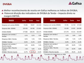 DVG&A

   Melhor reconhecimento de receita em Gafisa melhorou os índices de DVG&A;
   Potencial diluição dos indicadores de DVG&A da Tenda – Impacto direto na
   margem EBITDA.
          9M09                Gafisa     Tenda     Total               9M08                   Gafisa        Tenda     Total

Despesas com vendas (R$000)     74.446    78.897   153.344   Despesas com vendas (R$000)        75.781       11.724    87.504

Despesas G&A (R$000)           103.436    69.396   172.832   Despesas G&A (R$000)               81.499       23.491   104.990

DVG&A (R$000)                  177.882   148.293   326.175   DVG&A (R$000)                     157.279       35.215   192.494
Despesas com vendas /                                        Despesas com vendas /
                                  6,1%      8,1%      7,0%                                           6,2%      3,6%     5,6%
Vendas                                                       Vendas
Despesas G&A / Vendas             8,5%      7,1%      7,9%   Despesas G&A / Vendas                   6,6%      7,1%     6,7%

DVG&A / Vendas                  14,6%      15,2%     14,9%   DVG&A / Vendas                     12,8%         10,7%    12,3%
Despesas com vendas /                                        Despesas com vendas /
                                  5,3%     10,9%      7,2%                                           6,8%     16,4%     7,3%
Receita Líquida                                              Receita Líquida
Despesas G&A / Receita                                       Despesas G&A / Receita
                                  7,4%      9,6%      8,1%                                           7,3%     32,9%     8,8%
Líquida                                                      Líquida
DVG&A / Receita Líquida         12,7%      20,4%     15,4%   DVG&A / Receita Líquida            14,0%         49,2%    16,1%
                                                              *Considera Fit e Bairro Novo em 2008
 