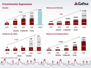 Crescimento Expressivo
  Vendas                                                                  Número de Clientes
                                                                3.200
                                                                                                                           71.000
                                     +7,1X
                                                        2.577
                                                                                           +7,5X
                                             1.626       932                                                               36,000
                                              59                                                                  29.500
                                             238         300                                          22.400
                          995                                                                                     6,000    7,000
                                            1,329       1,345                9.500    12.400         5,000
         450             995                                                                                      24,500   28,000
         450                                                                 9,500    12,400         17,400

        2005             2006               2007        2008     2009 E      2005      2006           2007         2008    2009
                                                                                      Gafisa        Alphaville    Tenda
                           Gafisa       Alphaville      Tenda

  Canteiros de Obra                                                       Número de Colaboradores
                                                                370
                                                                                                                           6.835
                                                        290
                          +7,7X                                                                                            1,551
                                                                                        +10,8X                              259
                                                                270                                              3.667
                                                        195
                                                                                                                 1,234
                                        85                                                         1.879          197      5,025
          48              63                                                         724
                                                                           632                       145         2,236
                          63                 85         95      100                                 1,155
           48                                                              632       724

         2006            2007               2008       2009     2010 E     2005      2006           2007          2008     2009
                                    Tenda            Gafisa                           Gafisa       Alphaville    Tenda
Fonte: Gafisa, Alphaville e Tenda
 