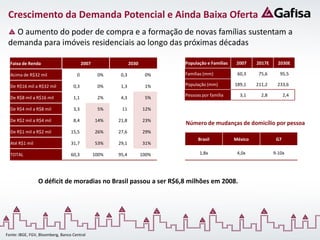 Crescimento da Demanda Potencial e Ainda Baixa Oferta
   O aumento do poder de compra e a formação de novas famílias sustentam a
 demanda para imóveis residenciais ao longo das próximas décadas

  Faixa de Renda                         2007                 2030          População e Famílias    2007    2017E     2030E

  Acima de R$32 mil                  0           0%     0,3           0%    Famílias (mm)           60,3     75,6      95,5

  De R$16 mil a R$32 mil           0,3           0%     1,3           1%    População (mm)         189,1    211,2    233,6

                                                                            Pessoas por família      3,1      2,8         2,4
  De R$8 mil a R$16 mil            1,1           2%     4,3           5%

  De R$4 mil a R$8 mil             3,3           5%     11           12%

  De R$2 mil a R$4 mil             8,4          14%    21,8          23%
                                                                            Número de mudanças de domicílio por pessoa
  De R$1 mil a R$2 mil            15,5          26%    27,6          29%
                                                                                  Brasil           México            G7
  Até R$1 mil                     31,7          53%    29,1          31%

  TOTAL                           60,3          100%   95,4          100%          1,8x             4,0x            9-10x




                 O déficit de moradias no Brasil passou a ser R$6,8 milhões em 2008.




Fonte: IBGE, FGV, Bloomberg, Banco Central
 