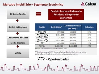 Mercado Imobiliário – Segmento Econômico
                               Cenário Favorável Mercado
     Dinâmica Familiar           Residencial Segmento
                                       Econômico


    Déficit Habitacional



   Crescimento da Classe

     Média Brasileira



          MCMV

                            = Oportunidades
 