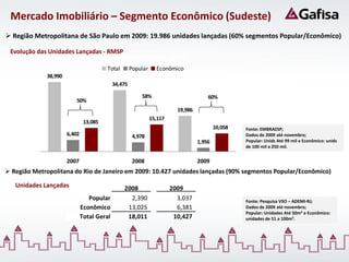 Mercado Imobiliário – Segmento Econômico (Sudeste)
 Região Metropolitana de São Paulo em 2009: 19.986 unidades lançadas (60% segmentos Popular/Econômico)

 Evolução das Unidades Lançadas - RMSP
                          Evolução Unidades Lançadas - RMSP
                                        Total        Popular     Econômico
             38,990
                                            34,475

                                                         58%                           60%
                         50%
                                                                          19,986
                                                               15,117
                               13,085
                                                                                           10,058   Fonte: EMBRAESP;
                      6,402                           4,978                                         Dados de 2009 até novembro;
                                                                                   1,956            Popular: Unids Até 99 mil e Econômico: unids
                                                                                                    de 100 mil a 250 mil.


                      2007                            2008                         2009
 Região Metropolitana do Rio de Janeiro em 2009: 10.427 unidades lançadas (90% segmentos Popular/Econômico)

   Unidades Lançadas                            2008                    2009
                                 Popular          2,390                   3,037                     Fonte: Pesquisa VSO – ADEMI-RJ;
                              Econômico          13,025                   6,381                     Dados de 2009 até novembro;
                                                                                                    Popular: Unidades Até 50m² e Econômico:
                              Total Geral        18,011                  10,427                     unidades de 51 a 100m².
 