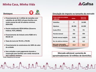 Minha Casa, Minha Vida

Destaques                                            Simulação do impacto no tamanho do mercado
                                                     Preço médio da unidade             Minha Casa,
    Financiamento de 1 milhão de moradias com                                  Antes    Minha Vida
                                                     R$80,000
    subsídios de até R$23 mil para famílias com
    renda mensal de até 10 salários mínimos          Subsídios                   0       16.000
    (R$4.650)
                                                     Hipoteca                  80.000    64.000
    Pacote totalizando R$34 bilhões (Governo
    Federal, FGTS, BNDES)                            Custo (TR+)                7%         5%

                                                     Parcela mensal             665        394
    Financiamento de imóveis entre R$80 mil e
    R$130 mil                                        Renda mensal exigida      2.661     1.969

    Taxas de Juros de TR+5% a TR+8%                  No. de salários mínimos    6,4        4,2

    Financiamento às construtoras de 100% do valor   Mercado abrangido          13,4      23,4
                                                     (milhões de domicílios)
    da unidade

    Sem entradas e sem pagamento durante a
    construção para famílias com renda mensal de          Mercado adicional: aumento de
    até 3 salários mínimos                           aproximadamente 10 milhões de domícilios
Fonte: Relatórios de mercado




                                                                                                  32
 
