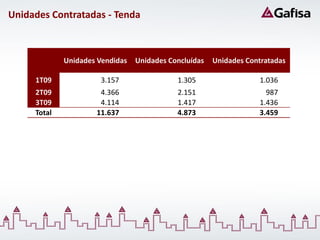Unidades Contratadas - Tenda



             Unidades Vendidas   Unidades Concluídas   Unidades Contratadas

     1T09             3.157                 1.305                  1.036
     2T09             4.366                 2.151                    987
     3T09             4.114                 1.417                  1.436
     Total           11.637                 4.873                  3.459
 