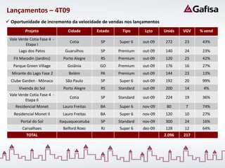Lançamentos – 4T09
 Oportunidade de incremento da velocidade de vendas nos lançamentos
         Projeto                 Cidade        Estado     Tipo      Lçto    Unids   VGV   % vend
 Vale Verde Cotia Fase 4 -
                                  Cotia         SP      Super 6    out-09   272     23     43%
          Etapa I
      Lago dos Patos           Guarulhos        SP      Premium    out-09   140     24     23%
   Fit Marodin (Jardins)      Porto Alegre      RS      Premium    out-09   120     25     42%
   Parque Green Village          Goiânia        GO      Premium    out-09   176     16     27%
  Mirante do Lago Fase 2         Belém          PA      Premium    out-09   144     23     13%
  Clube Garden - Mônaco         São Paulo       SP      Super 6    out-09   192     20     99%
      Vivenda do Sol          Porto Alegre      RS      Standard   out-09   200     14     4%
 Vale Verde Cotia Fase 4 -
                                  Cotia         SP      Standard   out-09   224     19     36%
          Etapa II
    Residencial Monet         Lauro Freitas     BA      Super 6    nov-09    80      7     74%
   Residencial Monet II       Lauro Freitas     BA      Super 6    nov-09   120     10     27%
       Portal do Sol         Itaquaquecetuba    SP      Standard   nov-09   300     24     16%
        Carvalhaes            Belford Roxo       RJ     Super 6    dez-09   128     12     64%
          TOTAL                                                             2.096   217
 