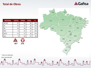 Total de Obras




      REGIONAL            GAFISA    TENDA   TOTAL   %
    SP/ SPI                   37       53      90   34%
    RJ                        19       27      46   17%
    NE                        18       26      44   17%
    MG                          0      37      37   14%
    N/CO                      13       17      30   11%
    SUL                         4      13      17   6%




                          91*       173




* Não inclui Alphaville
Base: Novembro/09
 