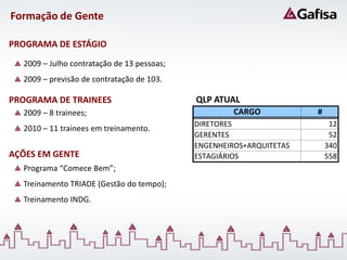 Formação de Gente

PROGRAMA DE ESTÁGIO
  2009 – Julho contratação de 13 pessoas;
  2009 – previsão de contratação de 103.

PROGRAMA DE TRAINEES                        QLP ATUAL
  2009 – 8 trainees;                                 CARGO           #
                                            DIRETORES                     12
  2010 – 11 trainees em treinamento.
                                            GERENTES                      52
                                            ENGENHEIROS+ARQUITETAS       340
AÇÕES EM GENTE                              ESTAGIÁRIOS                  558
  Programa “Comece Bem”;
  Treinamento TRIADE (Gestão do tempo);
  Treinamento INDG.
 