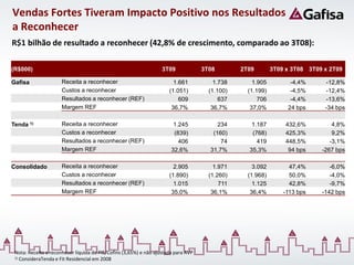 Vendas Fortes Tiveram Impacto Positivo nos Resultados
a Reconhecer
R$1 bilhão de resultado a reconhecer (42,8% de crescimento, comparado ao 3T08):

(R$000)                                                            3T09             3T08        2T09        3T09 x 3T08 3T09 x 2T09

Gafisa                Receita a reconhecer                              1.661           1.738       1.905         -4,4%      -12,8%
                      Custos a reconhecer                             (1.051)         (1.100)     (1.199)         -4,5%      -12,4%
                      Resultados a reconhecer (REF)                       609             637         706         -4,4%      -13,6%
                      Margem REF                                       36,7%           36,7%       37,0%         24 bps      -34 bps

Tenda 1)              Receita a reconhecer                              1.245            234       1.187         432,6%         4,8%
                      Custos a reconhecer                               (839)          (160)       (768)         425,3%         9,2%
                      Resultados a reconhecer (REF)                       406             74         419         448,5%        -3,1%
                      Margem REF                                       32,6%          31,7%       35,3%           94 bps    -267 bps

Consolidado           Receita a reconhecer                              2.905           1.971       3.092         47,4%        -6,0%
                      Custos a reconhecer                             (1.890)         (1.260)     (1.968)         50,0%        -4,0%
                      Resultados a reconhecer (REF)                     1.015             711       1.125         42,8%        -9,7%
                      Margem REF                                       35,0%           36,1%       36,4%        -113 bps    -142 bps




 Nota: Receita a reconhecer líquida de PIS/Cofins (3,65%) e não ajustada para AVP
 1) ConsideraTenda e Fit Residencial em 2008
 