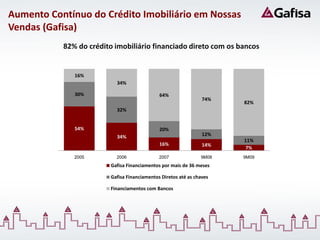 Aumento Contínuo do Crédito Imobiliário em Nossas
Vendas (Gafisa)
           82% do crédito imobiliário financiado direto com os bancos


              16%
                           34%

              30%                             64%
                                                                 74%
                                                                       82%
                           32%


              54%                             20%
                           34%                                   12%
                                                                       11%
                                              16%                14%
                                                                       7%
              2005         2006               2007              9M08   9M09
                         Gafisa Financiamentos por mais de 36 meses

                         Gafisa Financiamentos Diretos até as chaves

                         Financiamentos com Bancos
 