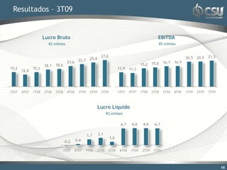 Resultados – 3T09


        Lucro Bruto                    EBITDA
          R$ milhões                   R$ milhões




                       Lucro Líquido
                          R$ milhões




                                                    19
 