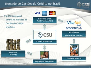 Mercado de Cartões de Crédito no Brasil



A CSU tem papel
                           Bandeiras (Visa,
central no mercado de
                          MasterCard, Amex)
Cartões de Crédito
brasileiro.

                                                    Adquirentes
                                                (Redecard e Visanet)


                         CSU (Processadora)




   Emissores
    (Bancos)

                                                 Estabelecimentos
                        Portadores de Cartões


                                                                       4
 