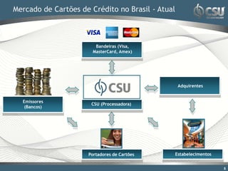 Mercado de Cartões de Crédito no Brasil - Atual



                        Bandeiras (Visa,
                       MasterCard, Amex)




                                                   Adquirentes


  Emissores
                      CSU (Processadora)
   (Bancos)




                     Portadores de Cartões        Estabelecimentos


                                                                     5
 