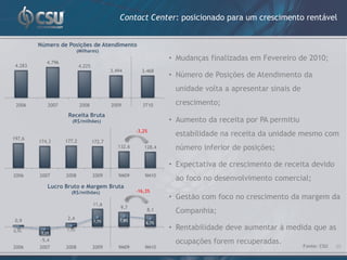 Contact Center: posicionado para um crescimento rentável


         Número de Posições de Atendimento
                           (Milhares)

            4.796
                                                                  • Mudanças finalizadas em Fevereiro de 2010;
 4.283                      4.225
                                            3.494        3.468
                                                                  • Número de Posições de Atendimento da
                                                                   unidade volta a apresentar sinais de

 2006        2007           2008            2009         3T10      crescimento;
                     Receita Bruta
                       (R$/milhões)                               • Aumento da receita por PA permitiu
                                                       -3,2%
                                                                   estabilidade na receita da unidade mesmo com
197,6
         174,3      177,2           172,7
                                               132,6      128,4    número inferior de posições;

                                                                  • Expectativa de crescimento de receita devido
2006     2007       2008            2009       9M09       9M10
                                                                   ao foco no desenvolvimento comercial;
             Lucro Bruto e Margem Bruta
                      (R$/milhões)                     -16,3%
                                                                  • Gestão com foco no crescimento da margem da
                                    11,6
                                                9,7        8,1     Companhia;
 0,9                 2,4                        7,8%
                                    7,7%                   6,7%
0,5%                1,5%                                          • Rentabilidade deve aumentar à medida que as
         -3,2%
         -5,4                                                      ocupações forem recuperadas.
2006     2007       2008            2009       9M09       9M10                                            Fonte: CSU   20
 