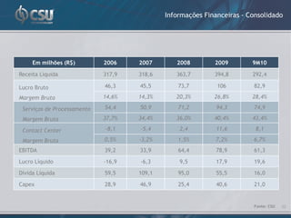 Informações Financeiras - Consolidado




     Em milhões (R$)         2006    2007       2008        2009        9M10

Receita Líquida              317,9   318,6      363,7       394,8       292,4

Lucro Bruto                  46,3    45,5        73,7        106        82,9

Margem Bruta                 14,6%   14,3%      20,3%       26,8%       28,4%

 Serviços de Processamento   54,4    50,9        71,2        94,3       74,9

 Margem Bruta                37,7%   34,4%      36,0%       40,4%       43,4%

 Contact Center              -8,1    -5,4        2,4         11,6        8,1

 Margem Bruta                0,5%    -3,2%       1,5%        7,2%       6,7%
EBITDA                       39,2    33,9        64,4        78,9       61,3

Lucro Líquido                -16,9   -6,3        9,5         17,9       19,6

Dívida Líquida               59,5    109,1       95,0        55,5       16,0

Capex                        28,9    46,9        25,4        40,6       21,0


                                                                        Fonte: CSU   22
 