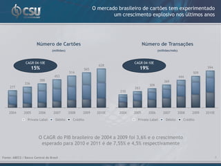 O mercado brasileiro de cartões tem experimentado
                                                                     um crescimento explosivo nos últimos anos




                       Número de Cartões                                             Número de Transações
                                  (milhões)                                                   (milhões/mês)



                CAGR 04-10E                                                   CAGR 04-10E
                                                               628
                     15%                              565                        19%                                         594
                                              514                                                                      509
                                   453                                                                        444
                         388                                                                      369
               336
                                                                                       309
     277                                                                      263
                                                                        210




    2004      2005      2006       2007       2008    2009    2010E    2004   2005     2006      2007         2008    2009   2010E

                 Private Label      Débito      Crédito                         Private Label      Débito        Crédito




                        O CAGR do PIB brasileiro de 2004 a 2009 foi 3,6% e o crescimento
                         esperado para 2010 e 2011 é de 7,55% e 4,5% respectivamente

Fonte: ABECS / Banco Central do Brasil                                                                                               4
 