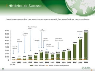 11
371
727 640
1.095
1.619
2.452
2.061
1.749
2.011
2.605
2.911
4.992
6.485
8.509
0,0%
0,7% 0,0%
0,6%
0,0% 0,1% 0,1%
0,8%
1,4%
0,0% 0,0% 0,2% 0,2% 0,6%
0
1.000
2.000
3.000
4.000
5.000
6.000
7.000
8.000
9.000
1996 1997 1998 1999 2000 2001 2002 2003 2004 2005 2006 2007 2008 2009
Credit Portfolio Losses / Credit Portfolio
Histórico de Sucesso
Crescimento com baixas perdas mesmo em condições econômicas desfavoráveis.
11
R$ MM
Crise do
México
Crise
Asiática
Crise da
Rússia
Desvalorização
do R$
“Apagão”
11 de
Setembro
Crise da
Argentina
Eleições
Presidenciais
Falência do
Banco Santos
Subprime
Carteira de Crédito Perdas / Carteira de empréstimos
 