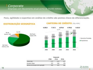 13
3.858,6 4.410,4 4.950,3 5.426,1 5.784,0
2.446,4
2.746,8
3.129,4
3.364,7
3.539,9
3T09 4T09 1T10 2T10 3T10
Garantias Prestadas
Empréstimos
Corporate
Empresas com faturamento anual acima de R$250 milhões
13
DISTRIBUIÇÃO GEOGRÁFICA
Foco, agilidade e expertise em análise de crédito são pontos chave de diferenciação.
CARTEIRA DE CRÉDITO (R$ MM)
São Paulo -
Capital; 57%
São Paulo -
Interior; 21%
Rio de
Janeiro; 14%
Sul; 8%
Corporate
3T09 2T10 3T10
Ticket (R$) 11,5 12,9 13,7
Duration (dias) 322 360 376
Número de Grupos com operação 549 679 682
6.305,0 7.157,2 8.079,8 8.790,8 9.323,9
6,1%
 