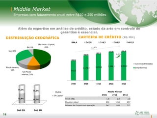 14
Middle Market
Empresas com faturamento anual entre R$30 e 250 milhões
Além da expertise em análise de crédito, estado da arte em controle de
garantias é essencial.
DISTRIBUIÇÃO GEOGRÁFICA
14
CARTEIRA DE CRÉDITO (R$ MM)
60,1%
47,1%
São Paulo - Capital;
45%
São Paulo -
Interior; 10%
Rio de Janeiro;
10%
Sul; 30%
BH; 6%
Middle Market
3T09 2T10 3T10
Ticket (R$) 1,8 2,0 2,0
Duration (dias) 241 261 257
Número de Grupos com operação 547 695 717
932,5
1.173,7 1.252,2 1.346,1 1.365,3
51,9
68,3
62,1
41,9 36,4
3T09 4T09 1T10 2T10 3T10
Garantias Prestadas
Empréstimos
984,4 1.242,0 1.314,3 1.388,0 1.401,8
1,0%
Set 10Set 09
55,8% 44,7%
44,2% 55,3% Other
SP Capital
Outros
 