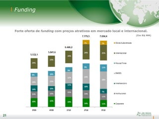 21
Funding
21
Forte oferta de funding com preços atrativos em mercado local e internacional.
(Em R$ MM)
 