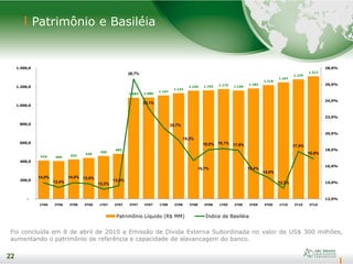 22
Patrimônio e Basiléia
22
Foi concluída em 8 de abril de 2010 a Emissão de Dívida Externa Subordinada no valor de US$ 300 milhões,
aumentando o patrimônio de referência e capacidade de alavancagem do banco.
410 405
422
439
459
483
1.083 1.086
1.107
1.132
1.159 1.162 1.175
1.159
1.182
1.218
1.247
1.279
1.312
14,0%
13,4%
14,0% 13,9%
13,2%
13,6%
26,7%
23,1%
20,7%
19,2%
16,7%
18,0% 18,1% 17,9%
15,4%
14,6%
13,3%
17,8%
16,9%
12,0%
14,0%
16,0%
18,0%
20,0%
22,0%
24,0%
26,0%
28,0%
-
200,0
400,0
600,0
800,0
1.000,0
1.200,0
1.400,0
1T06 2T06 3T06 4T06 1T07 2T07 3T07 4T07 1T08 2T08 3T08 4T08 1T09 2T09 3T09 4T09 1T10 2T10 3T10
Patrimônio Líquido (R$ MM) Índice de Basiléia
 