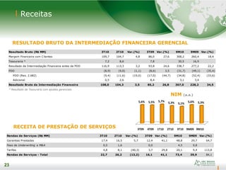 23
Receitas
23
RESULTADO BRUTO DA INTERMEDIAÇÃO FINANCEIRA GERENCIAL
RECEITA DE PRESTAÇÃO DE SERVIÇOS
* Resultado de Tesouraria com ajustes gerenciais
Rendas de Serviços (R$ MM) 3T10 2T10 Var.(%) 3T09 Var.(%) 9M10 9M09 Var.(%)
Garantias Prestadas 17,4 16,5 5,7 12,4 41,1 48,8 29,7 64,7
Fees de Underwriting e M&A 0,5 1,6 0,0 4,5 0,8
Tarifas 4,8 8,1 (40,3) 3,7 29,8 20,1 9,4 113,8
Rendas de Serviços - Total 22,7 26,2 (13,2) 16,1 41,1 73,4 39,9 84,1
Resultado Bruto (R$ MM) 3T10 2T10 Var.(%) 3T09 Var.(%) 9M10 9M09 Var.(%)
Margem Financeira com Clientes 109,7 104,7 4,8 86,0 27,6 308,2 260,4 18,4
Tesouraria * 7,2 8,6 7,8 30,5 16,9
Resultado da Intermediação Financeira antes da PDD 116,9 113,3 3,2 93,8 24,6 338,7 277,2 22,2
PDD (8,9) (9,0) (1,1) (8,6) 3,5 (31,7) (49,1) (35,4)
PDD (Res. 2.682) (9,4) (11,6) (19,0) (17,0) (44,7) (34,8) (52,4) (33,6)
Adicional 0,5 2,6 8,4 3,1 3,4
Resultado Bruto da Intermediação Financeira 108,0 104,3 3,5 85,2 26,8 307,0 228,2 34,5
3T09 4T09 1T10 2T10 3T10 9M09 9M10
5,6% 5,5% 5,7% 5,3% 5,1%
5,6% 5,3%
NIM (a.a.)
 