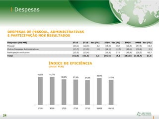 24
Despesas
DESPESAS DE PESSOAL, ADMINISTRATIVAS
E PARTICIPAÇÃO NOS RESULTADOS
24
ÍNDICE DE EFICIÊNCIA
(inclui PLR)
Despesas (R$ MM) 3T10 2T10 Var.(%) 3T09 Var.(%) 9M10 9M09 Var.(%)
Pessoal (23,1) (22,4) 3,2 (19,5) 18,4 (66,4) (57,6) 15,3
Outras Despesas Administrativas (13,7) (13,5) 1,8 (14,1) (2,5) (40,6) (39,6) 2,5
Participação nos Lucros (15,0) (15,4) (11,8) 27,1 (45,8) (28,5) 60,7
Total (51,8) (51,3) 1,1 (45,4) 14,2 (152,8) (125,7) 21,6
41,6% 41,7%
38,0% 37,6% 37,0%
39,9%
37,3%
3T09 4T09 1T10 2T10 3T10 9M09 9M10
 