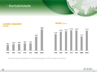 25
* Excluindo efeitos extraordinários de venda de participação na CETIP e adesão à anistia Fiscal.
38,1
44,5 46,9 50,2 51,1
97,4
148,2
3T09 4T09 1T10 2T10 3T10 9M09 9M10
13,0%
14,8% 15,2%
15,9% 15,8%
11,1%
15,7%
3T09 4T09 1T10 2T10 3T10 9M09 9M10
Rentabilidade
LUCRO LÍQUIDO
R$ MM
ROAE (a.a.)
25
*
 