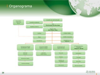 28
Organograma
28
Crédito Middle
Crédito Corporate
Deputy CEO
Anis Chacur Neto
Comitê de Auditoria
Tecnologia
Controladoria
Group Audit /
Credit Group
Bahrein
Auditoria Interna
Conselho de Administração
VP Comercial Corporate
Jose Eduardo C. Laloni
Jurídico
Risco
Compliance
Mercado de Capitais
Investment Banking
VP Administrativo
Financeiro
Sergio R. Borejo
Internacional
Tesouraria
VP Tesouraria e RI
Sergio Lulia Jacob
Relações com
Investidores
Produtos
VP Comercial Middle
Gustavo A. Lanhoso
Comercial
Middle Market
Back Office
Recursos Humanos
CEO
Tito Enrique da Silva Neto
Comercial
Corporate
Inteligência de
Negócios
 
