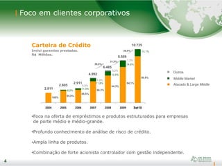 4
Foco em clientes corporativos
•Foco na oferta de empréstimos e produtos estruturados para empresas
de porte médio e médio-grande.
•Profundo conhecimento de análise de risco de crédito.
•Ampla linha de produtos.
•Combinação de forte acionista controlador com gestão independente.
4
Carteira de Crédito
Inclui garantias prestadas.
R$ Milhões.
Middle Market
Outros
Atacado & Large Middle
29,9%
100%
94,0%
88,5%
86,3%
2.011
2.605
2.911
4.992
6.485
84,3%
6,0%
11,0%
11,8%
12,5%
8.509
84,1%
14,6%
31,2%
26,0%
10.725
13,1%
86,9%
0,5%
1,9%
3,2%
1,3%
2004 2005 2006 2007 2008 2009 3Q10Set10
 