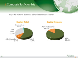 6
Composição Acionária
6
Suporte de forte acionista controlador internacional.
Administradores
14,4%
ABC
85,6%
Capital Votante
ABC
56,5%
Administradores
9,5%
Colaboradores
1,0%
Free
Float
33,0%
Capital Total
 