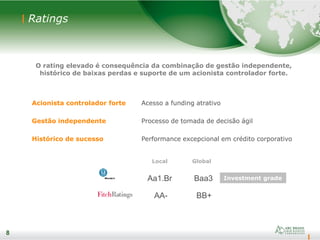 8
Ratings
8
Acionista controlador forte Acesso a funding atrativo
Gestão independente Processo de tomada de decisão ágil
Histórico de sucesso Performance excepcional em crédito corporativo
Local Global
Aa1.Br Baa3
AA- BB+
O rating elevado é consequência da combinação de gestão independente,
histórico de baixas perdas e suporte de um acionista controlador forte.
Investment grade
 