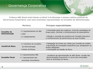 9
Governança Corporativa
O Banco ABC Brasil está listado no Nível 2 da Bovespa e sempre adotou práticas de
Governança Corporativa, com seus acionistas representados no Conselho de Administração.
Membros
• 3 representantes do ABC
• CEO
• 2 independentes
Principais responsibilidades
Orientação geral dos negócios, incluindo estratégias de
longo prazo, controle e monitoramento de desempenho.
Eleição e remoção de membros do Conselho Executivo
e monitoramento de performance de suas funções
Conselho de
Administração
Comitê de Risco
Auditoria da administração do ABC Brasil, revisão das
demonstrações financeiros e o envio das conclusões
para os acionistas do banco.
Conselho Fiscal
• 3 membros do Conselho
de Administração
• Gestor de Riscos
• 2 representantes ABC
• 1 representante dos
acionistas minoritários
Delegação de limites de crédito aos Comitês de Crédito.
Aprovação de transações específicas que ultrapassem os
limites delegados.
Orientações de Gestão de Risco.
9
 