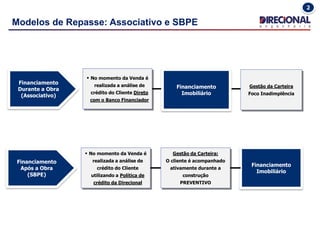 Modelos de Repasse: Associativo e SBPE
2
Financiamento
Após a Obra
(SBPE)
 No momento da Venda é
realizada a análise de
crédito do Cliente
utilizando a Política de
crédito da Direcional
Gestão da Carteira:
O cliente é acompanhado
ativamente durante a
construção
PREVENTIVO
Financiamento
Imobiliário
Financiamento
Durante a Obra
(Associativo)
 No momento da Venda é
realizada a análise de
crédito do Cliente Direto
com o Banco Financiador
Gestão da Carteira
Foco Inadimplência
Financiamento
Imobiliário
 